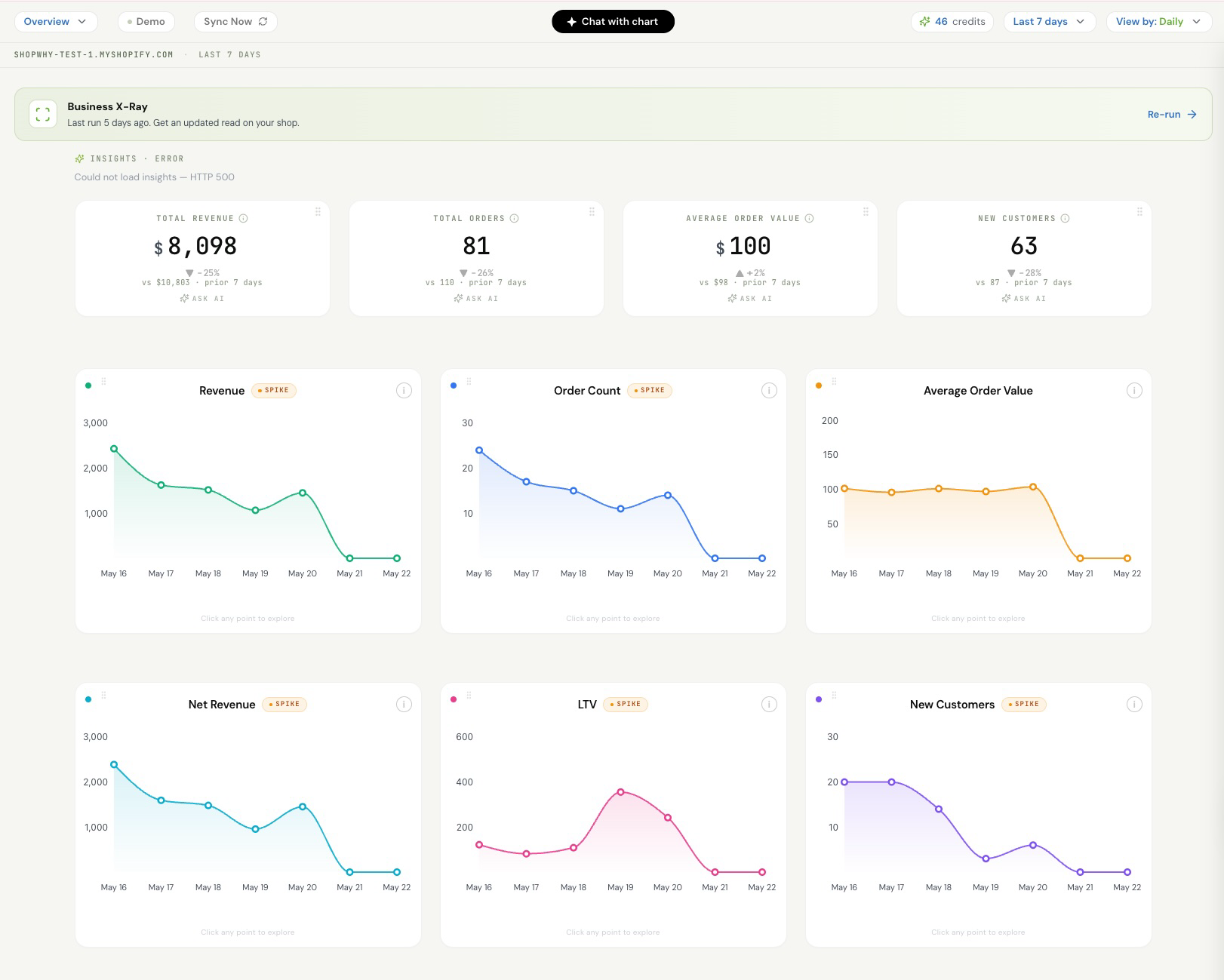 Executive overview dashboard